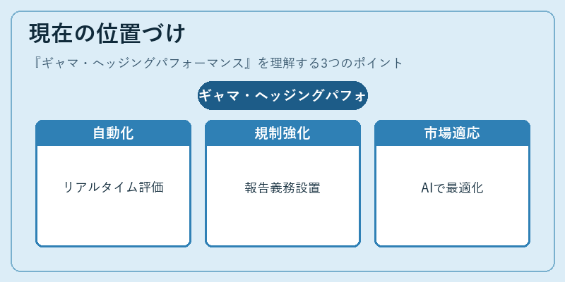 現在の位置づけ（ギャマ・ヘッジングパフォーマンス）の図解