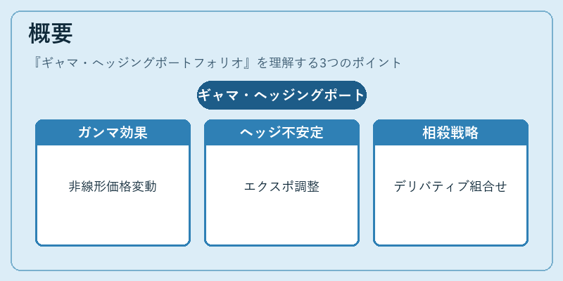 概要（ギャマ・ヘッジングポートフォリオ）の図解