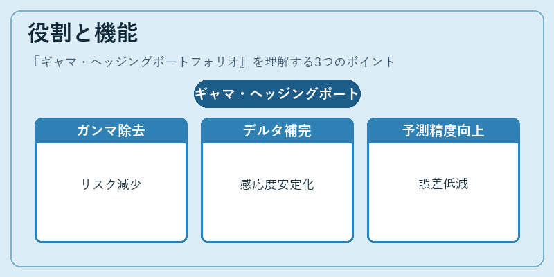 役割と機能（ギャマ・ヘッジングポートフォリオ）の図解