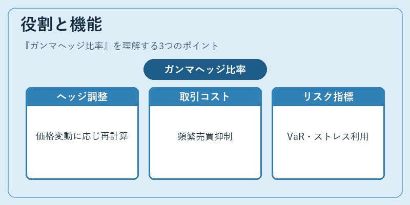 役割と機能（ガンマヘッジ比率）の図解