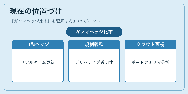 現在の位置づけ（ガンマヘッジ比率）の図解