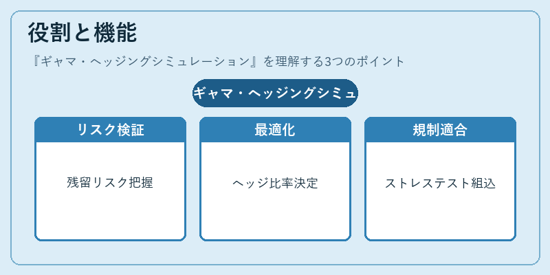 役割と機能（ギャマ・ヘッジングシミュレーション）の図解