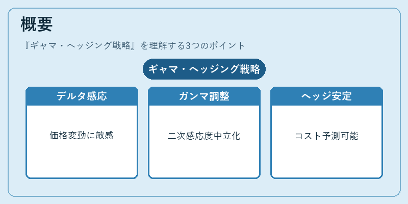 概要（ギャマ・ヘッジング戦略）の図解