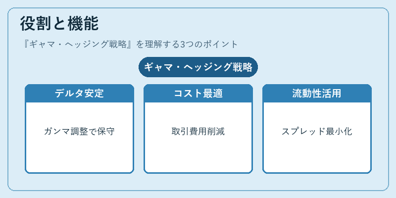 役割と機能（ギャマ・ヘッジング戦略）の図解