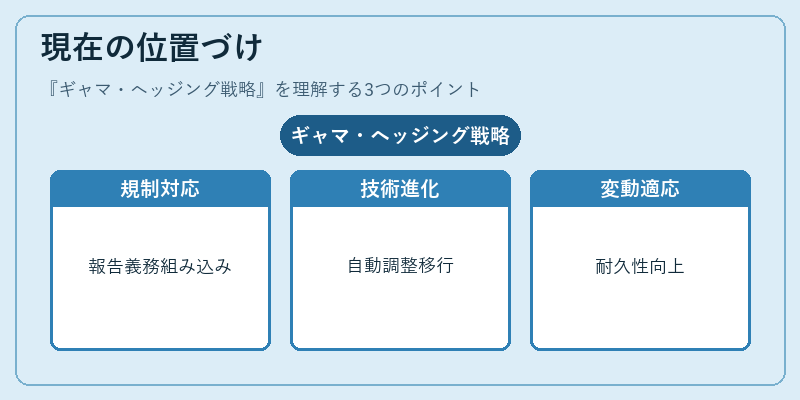 現在の位置づけ（ギャマ・ヘッジング戦略）の図解