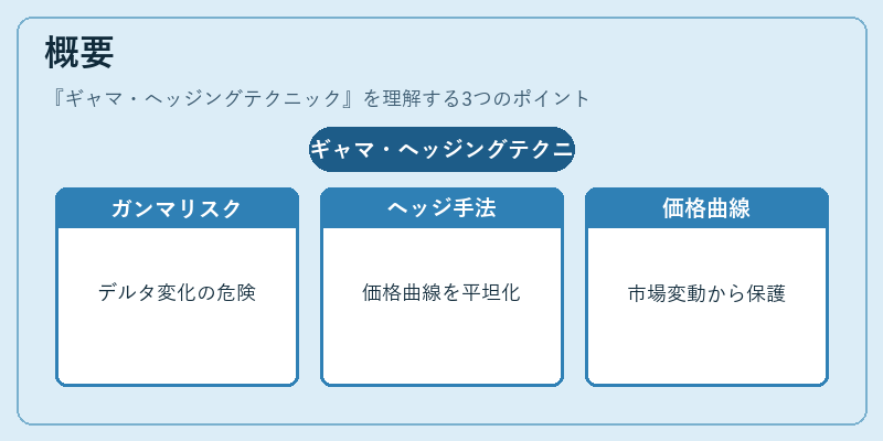 概要（ギャマ・ヘッジングテクニック）の図解