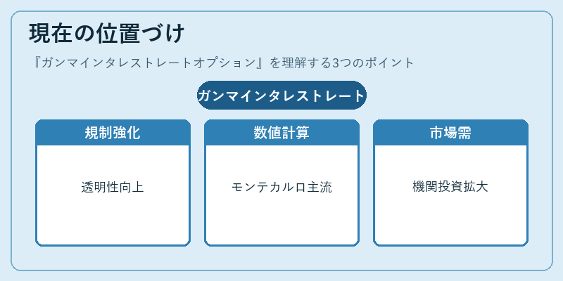 現在の位置づけ（ガンマインタレストレートオプション）の図解