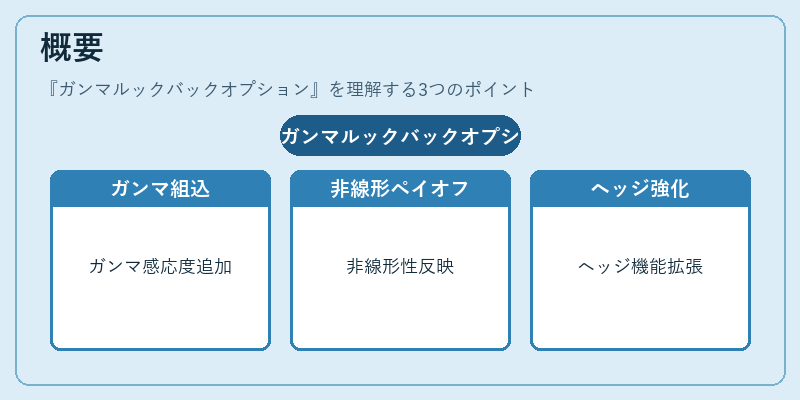 概要（ガンマルックバックオプション）の図解