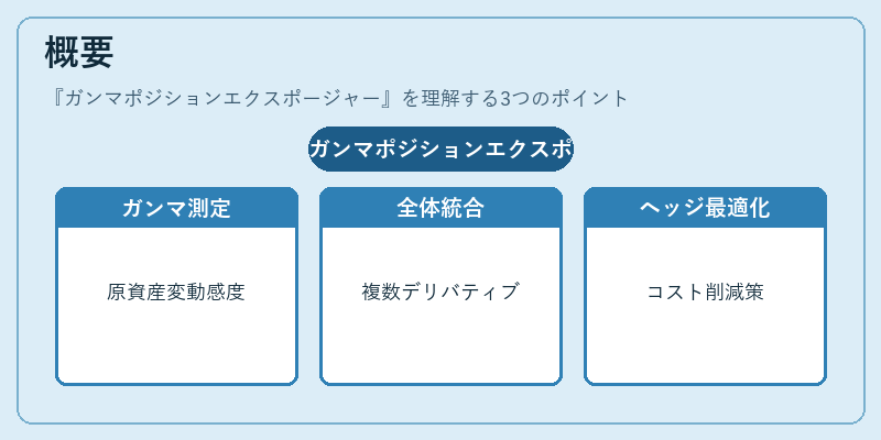 概要（ガンマポジションエクスポージャー）の図解