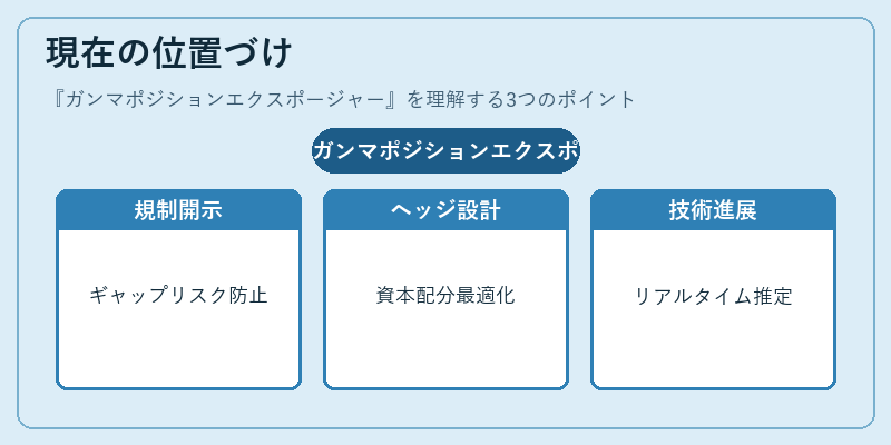 現在の位置づけ（ガンマポジションエクスポージャー）の図解