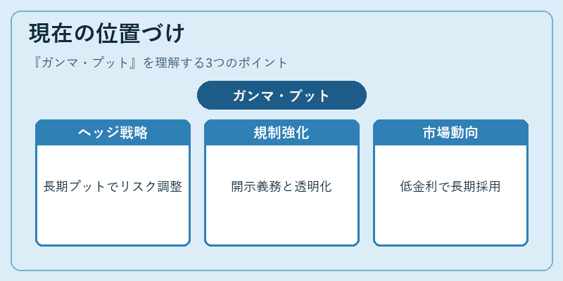 現在の位置づけ（ガンマ・プット）の図解