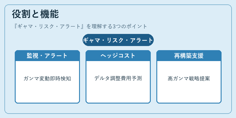 役割と機能（ギャマ・リスク・アラート）の図解