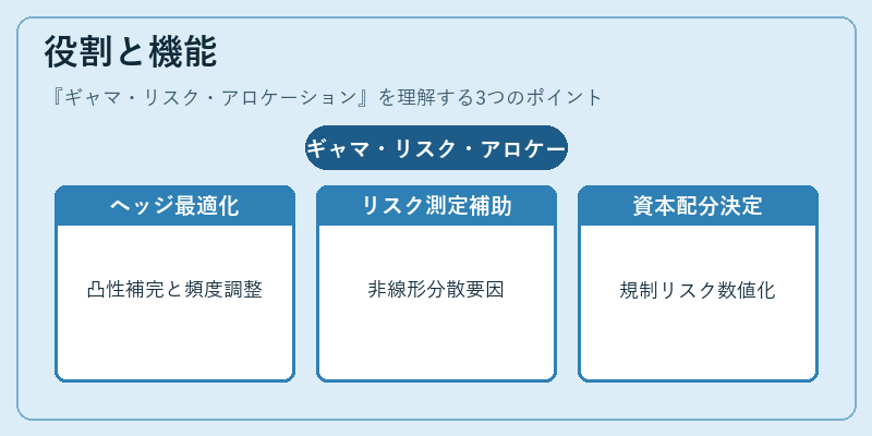 役割と機能（ギャマ・リスク・アロケーション）の図解