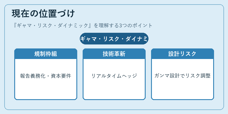現在の位置づけ（ギャマ・リスク・ダイナミック）の図解