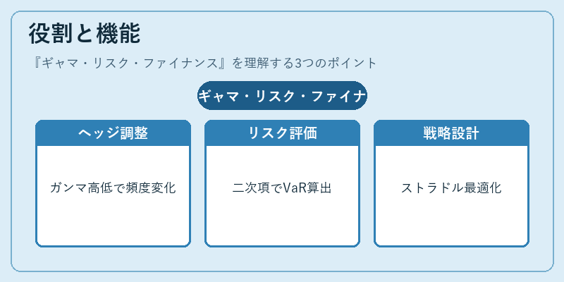 役割と機能（ギャマ・リスク・ファイナンス）の図解