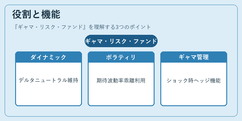 役割と機能（ギャマ・リスク・ファンド）の図解