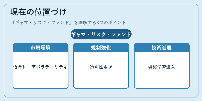 現在の位置づけ（ギャマ・リスク・ファンド）の図解