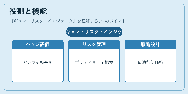 役割と機能（ギャマ・リスク・インジケータ）の図解
