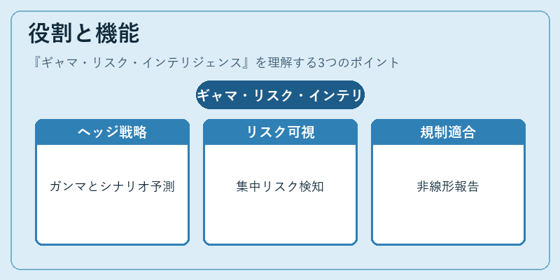役割と機能（ギャマ・リスク・インテリジェンス）の図解