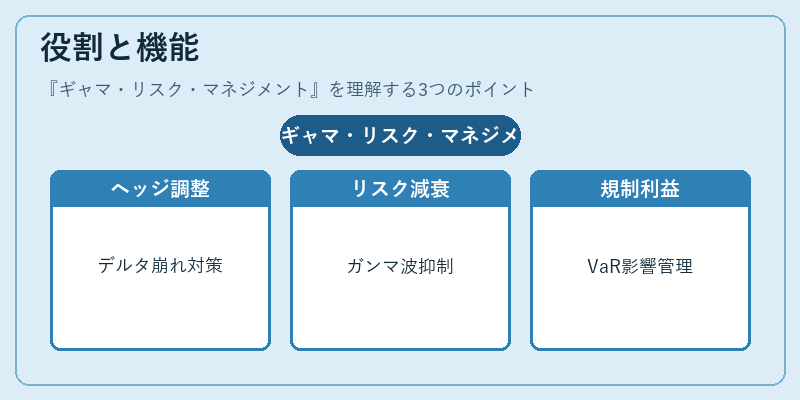役割と機能（ギャマ・リスク・マネジメント）の図解