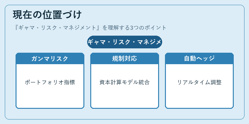 現在の位置づけ（ギャマ・リスク・マネジメント）の図解