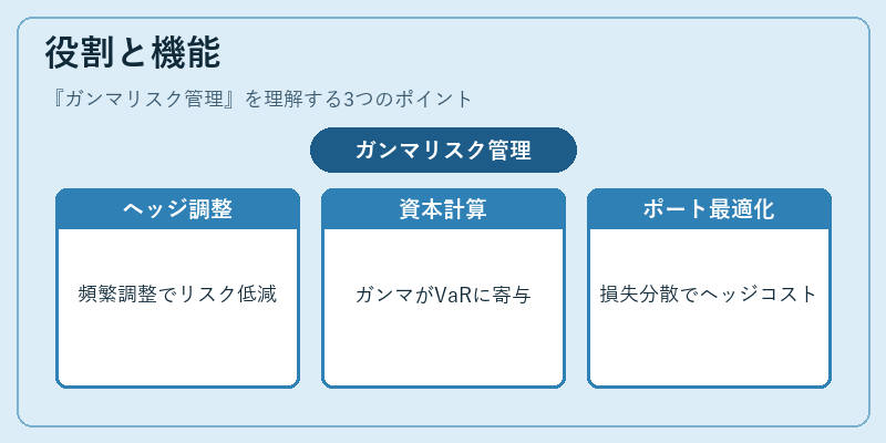 役割と機能（ガンマリスク管理）の図解