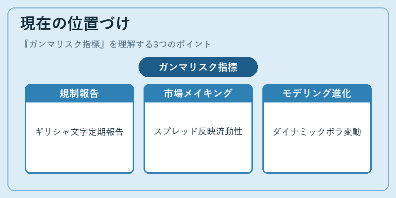 現在の位置づけ（ガンマリスク指標）の図解