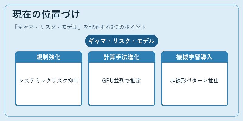 現在の位置づけ（ギャマ・リスク・モデル）の図解