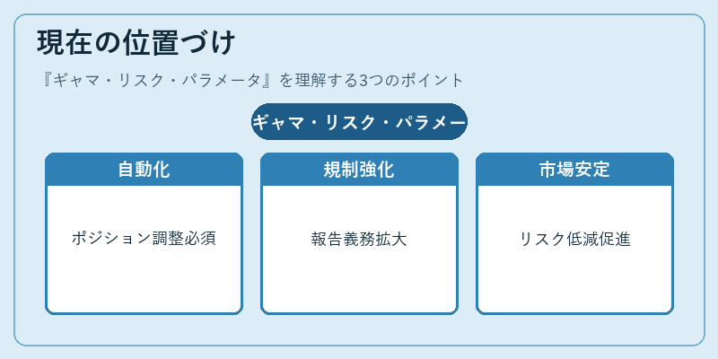 現在の位置づけ（ギャマ・リスク・パラメータ）の図解