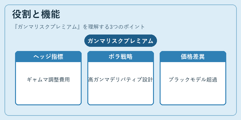 役割と機能（ガンマリスクプレミアム）の図解