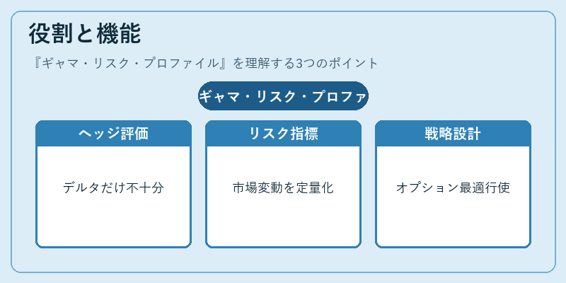 役割と機能（ギャマ・リスク・プロファイル）の図解