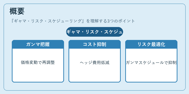 概要（ギャマ・リスク・スケジューリング）の図解