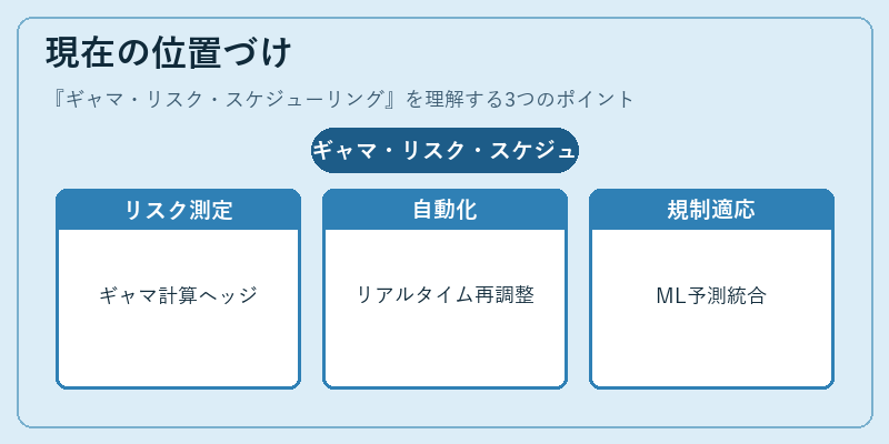 現在の位置づけ（ギャマ・リスク・スケジューリング）の図解