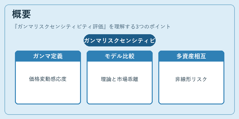 概要（ガンマリスクセンシティビティ評価）の図解
