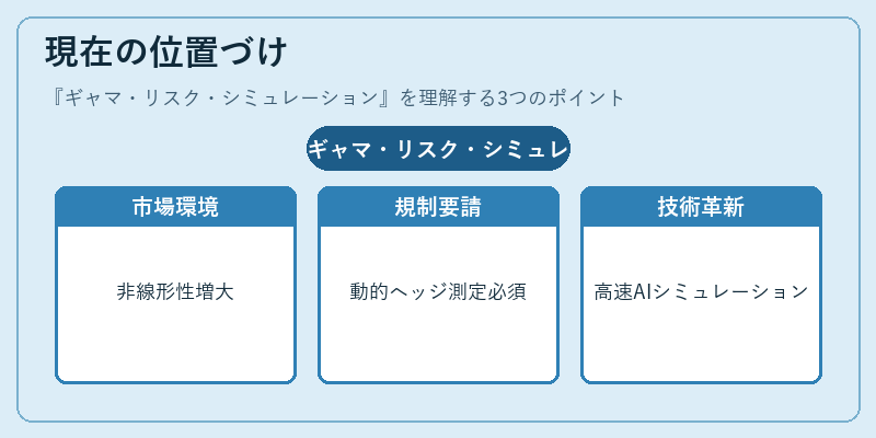 現在の位置づけ（ギャマ・リスク・シミュレーション）の図解