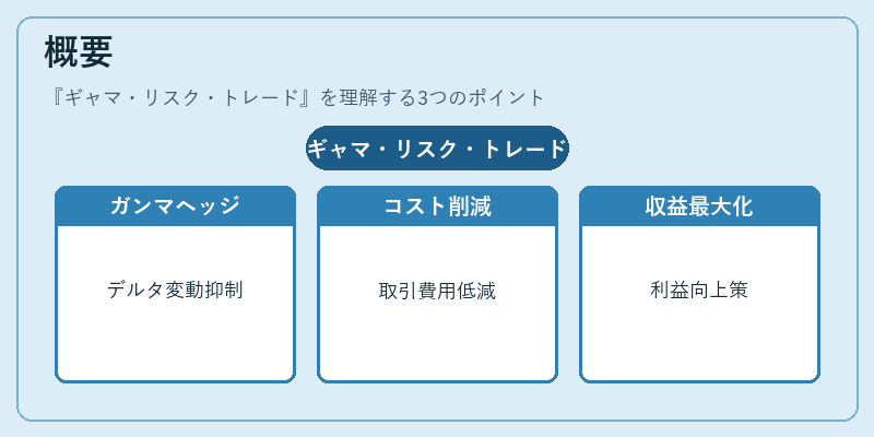 概要（ギャマ・リスク・トレード）の図解