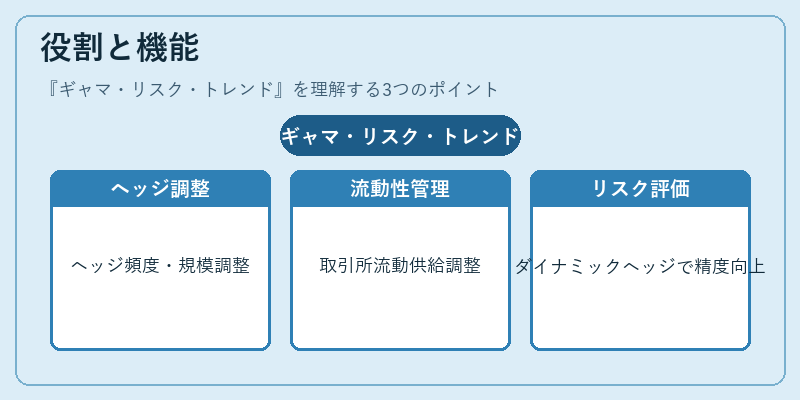 役割と機能（ギャマ・リスク・トレンド）の図解