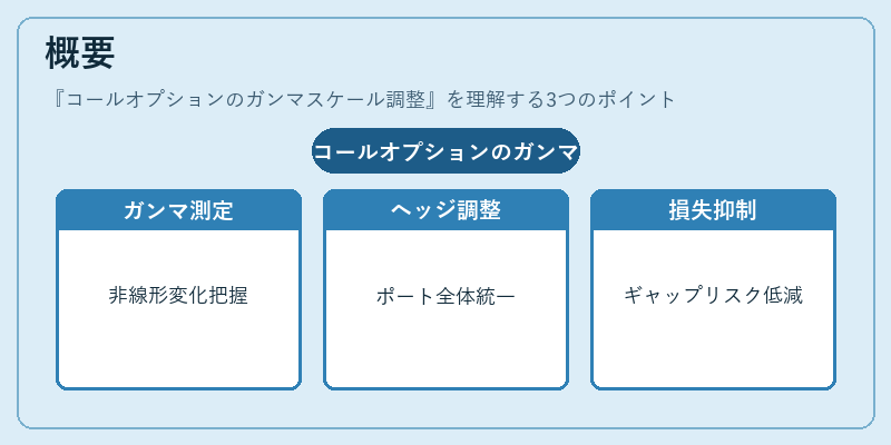 概要（コールオプションのガンマスケール調整）の図解