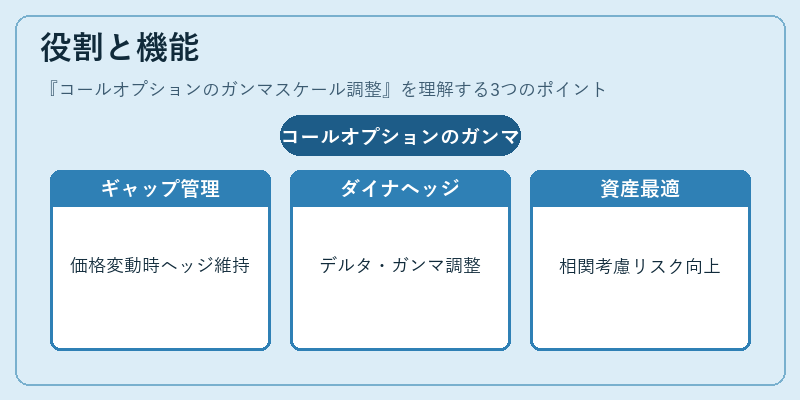 役割と機能（コールオプションのガンマスケール調整）の図解