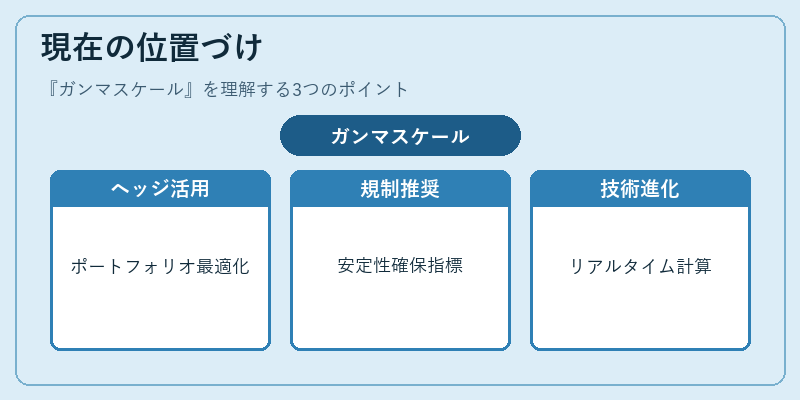 現在の位置づけ（ガンマスケール）の図解