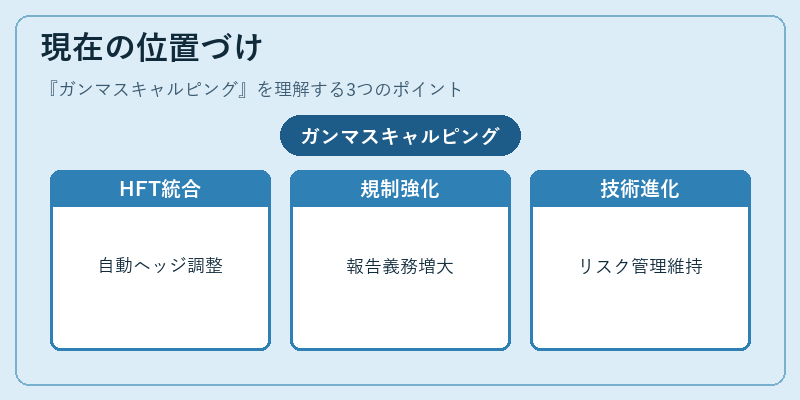現在の位置づけ（ガンマスキャルピング）の図解
