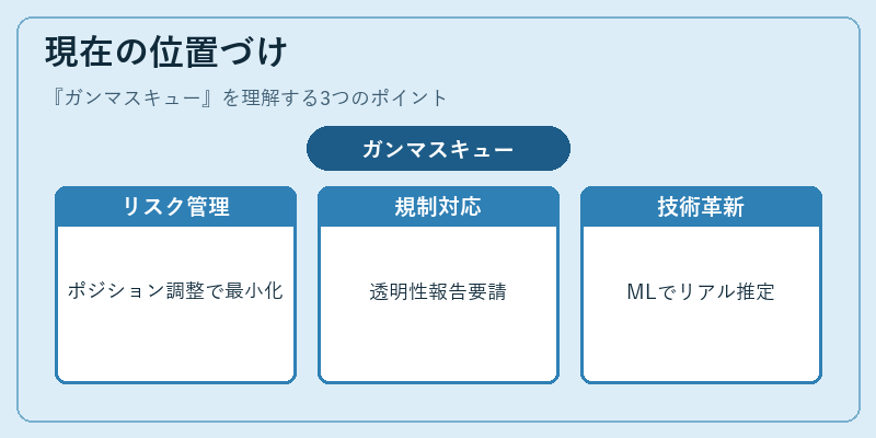 現在の位置づけ（ガンマスキュー）の図解