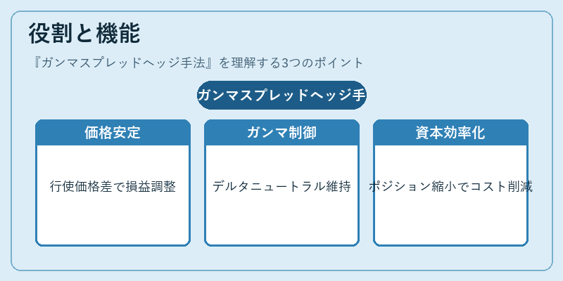 役割と機能（ガンマスプレッドヘッジ手法）の図解