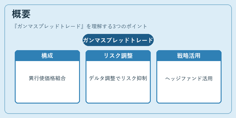 概要(ガンマスプレッドトレード)の図解