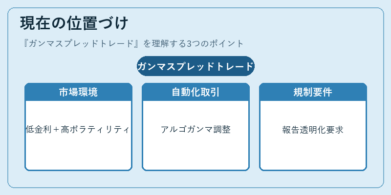現在の位置づけ(ガンマスプレッドトレード)の図解