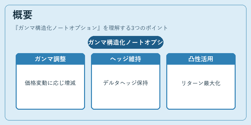 概要（ガンマ構造化ノートオプション）の図解