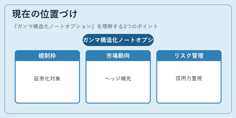 現在の位置づけ（ガンマ構造化ノートオプション）の図解