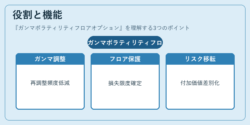役割と機能（ガンマボラティリティフロアオプション）の図解