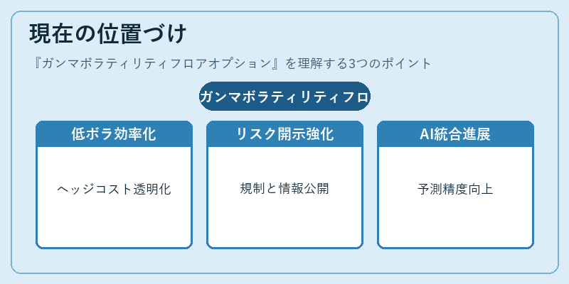 現在の位置づけ（ガンマボラティリティフロアオプション）の図解