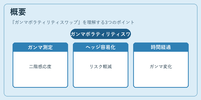 概要（ガンマボラティリティスワップ）の図解